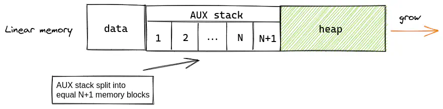 A visual representation of the WAMR pthread library memory model
